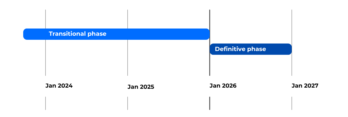 Časová osa znázorňující přechodnou a finální fázi CBAM