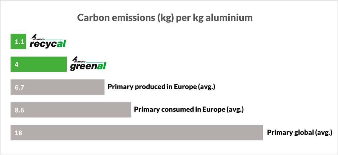 Alumeco uvádí na trh GreenAl a RecycAl: