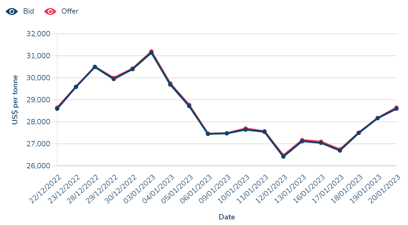 Stainless steel price update January 2023